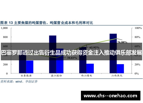 巴塞罗那通过出售衍生品成功获得资金注入推动俱乐部发展